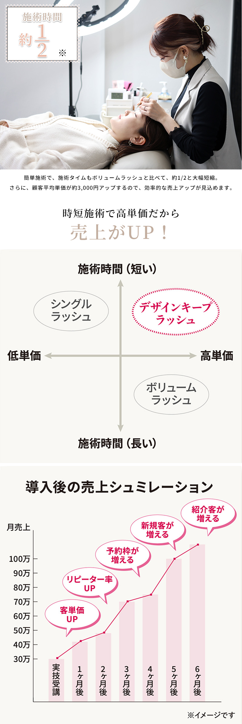 時短施術で高単価だから売上がUP！
